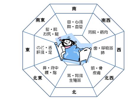 健康運風水